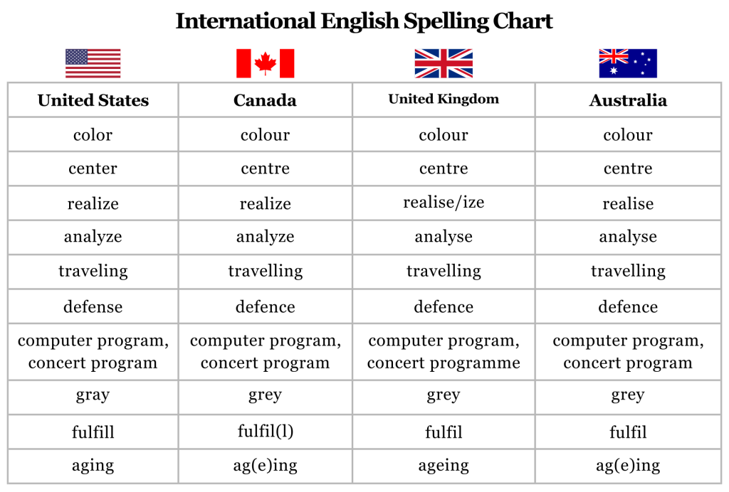 A chart summarizing the key differences in spelling between American, Canadian, British, and Australian English.