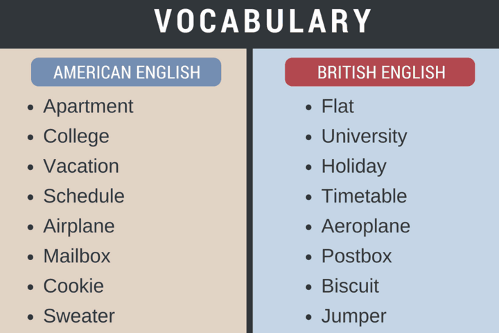 Colorful chart summarizing some of the key differences between the British English and American English vocabularies.